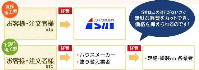 直接施工型→お客様・注文者様→経費 Asapen 下請け施工型→お客様・注文者様→経費 ハウスメーカー 塗り替え業者→経費 足場・塗装各業者 当社はこの部分がないので 無駄な経費をカットでき、 価格を抑えられるのです！